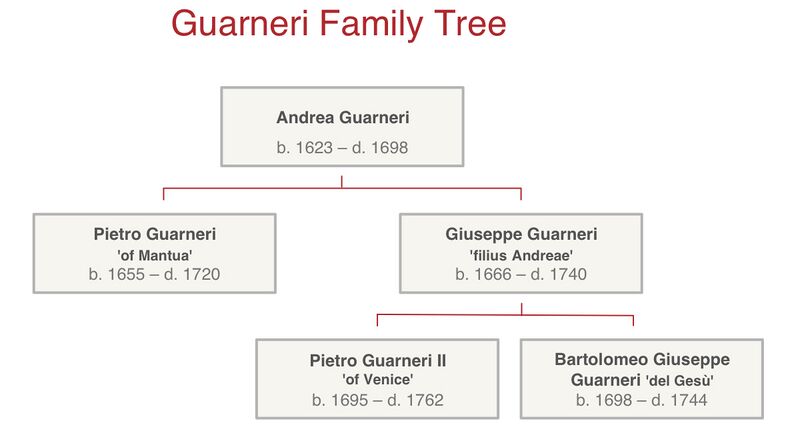 پرونده:Guarneri-family-tree-3.jpg